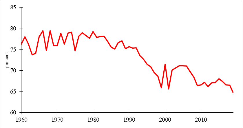 The share NR output from Thailand, Indonesia and Malaysia, 1960–2019